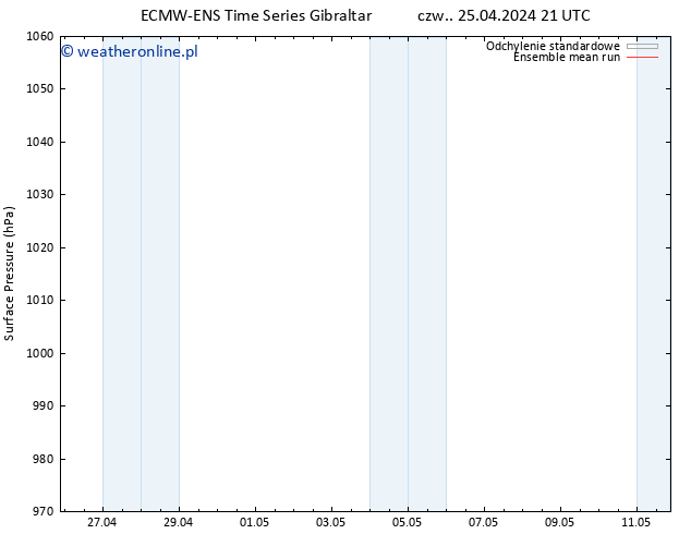 ciśnienie ECMWFTS pt. 26.04.2024 21 UTC