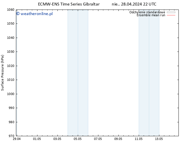 ciśnienie ECMWFTS śro. 08.05.2024 22 UTC