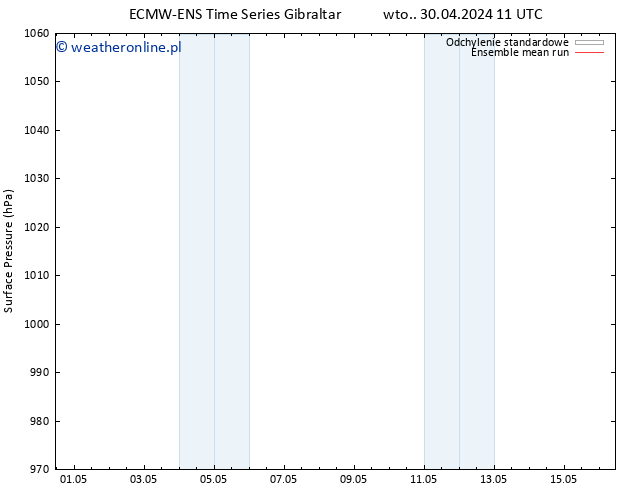 ciśnienie ECMWFTS śro. 01.05.2024 11 UTC