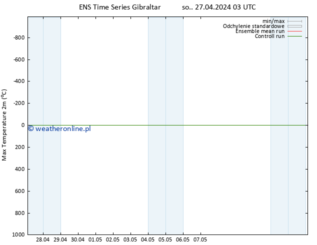 Max. Temperatura (2m) GEFS TS so. 27.04.2024 09 UTC