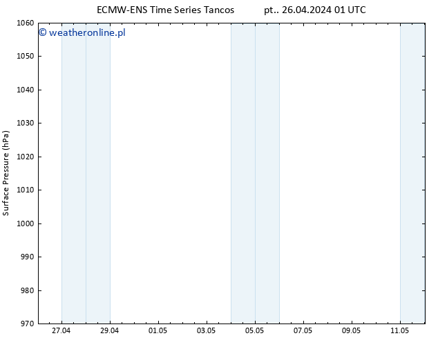 ciśnienie ALL TS nie. 12.05.2024 01 UTC