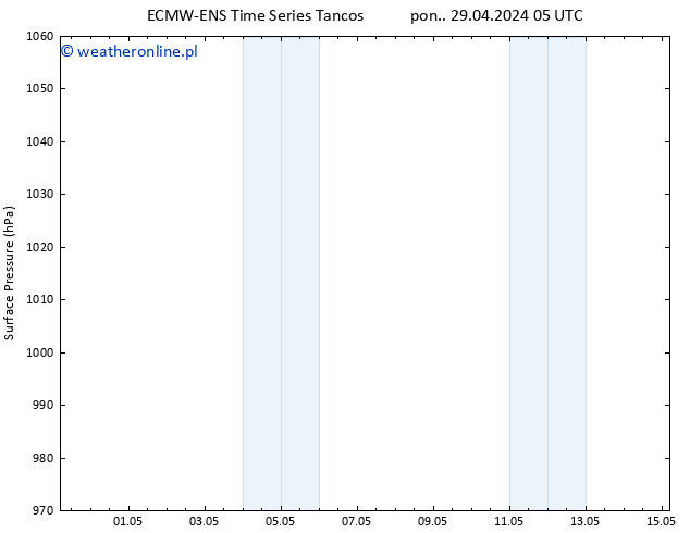 ciśnienie ALL TS pon. 06.05.2024 05 UTC