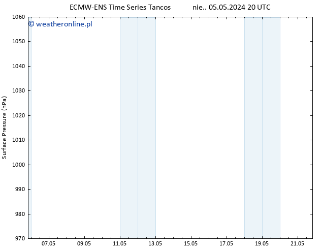 ciśnienie ALL TS śro. 15.05.2024 20 UTC