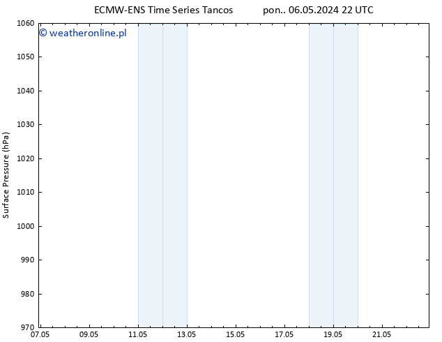 ciśnienie ALL TS czw. 09.05.2024 10 UTC