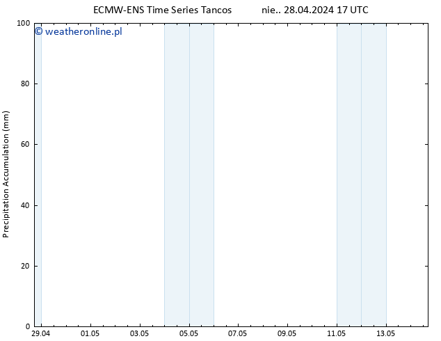 Precipitation accum. ALL TS pon. 29.04.2024 05 UTC