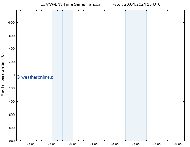 Max. Temperatura (2m) ALL TS czw. 09.05.2024 15 UTC
