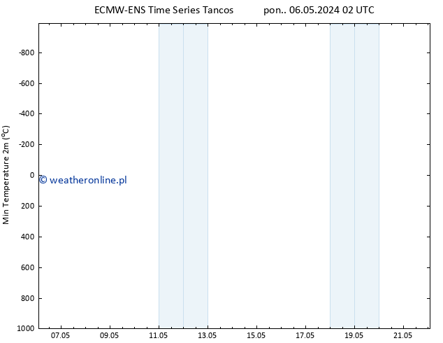 Min. Temperatura (2m) ALL TS pon. 06.05.2024 02 UTC