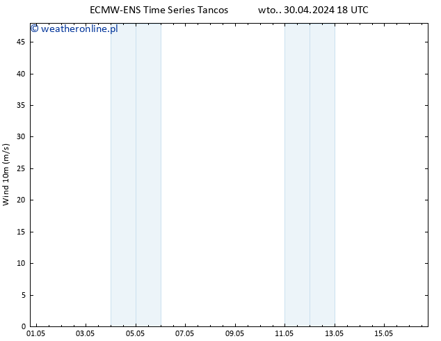 wiatr 10 m ALL TS śro. 01.05.2024 18 UTC