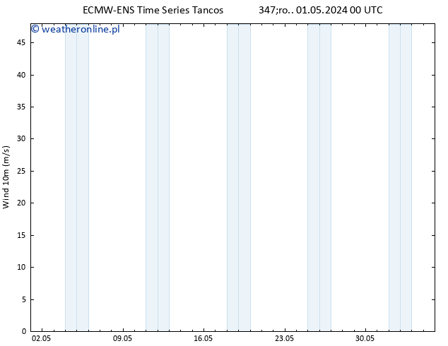 wiatr 10 m ALL TS śro. 01.05.2024 00 UTC