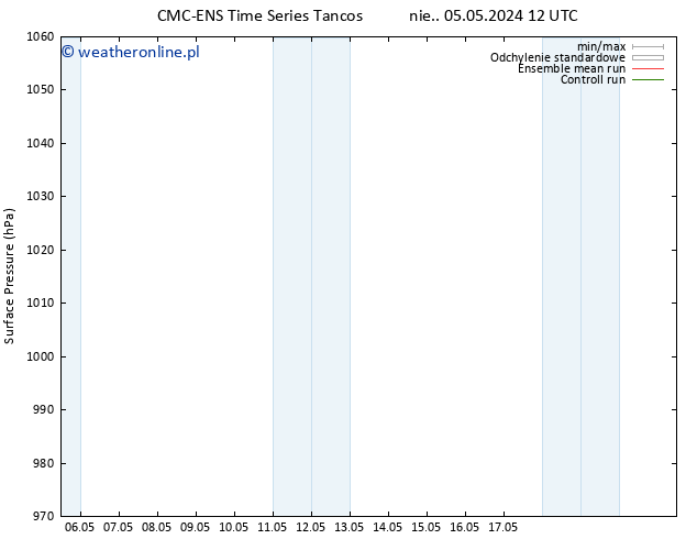 ciśnienie CMC TS pon. 06.05.2024 12 UTC