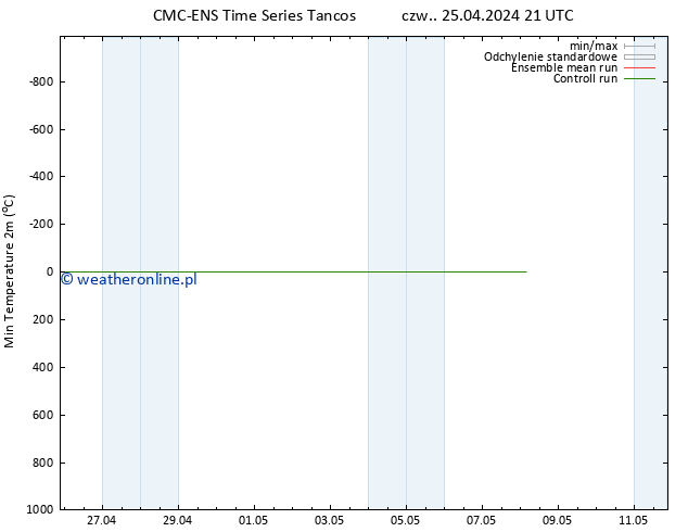 Min. Temperatura (2m) CMC TS czw. 25.04.2024 21 UTC