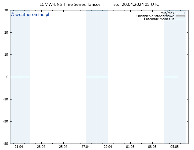 Temp. 850 hPa ECMWFTS nie. 21.04.2024 05 UTC