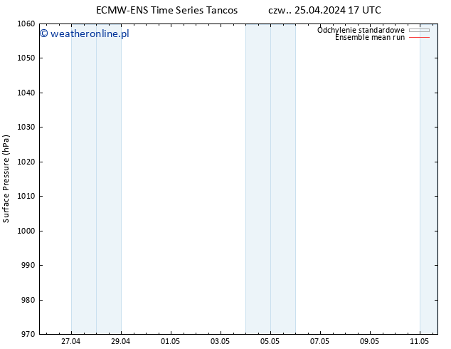 ciśnienie ECMWFTS nie. 05.05.2024 17 UTC