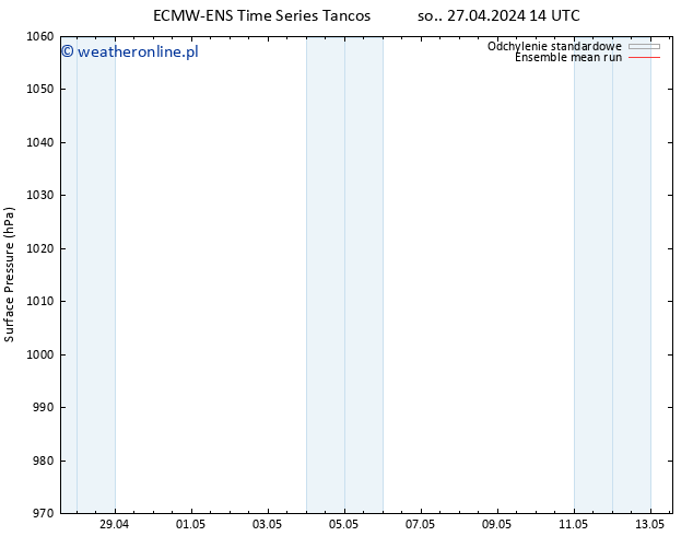 ciśnienie ECMWFTS pon. 06.05.2024 14 UTC