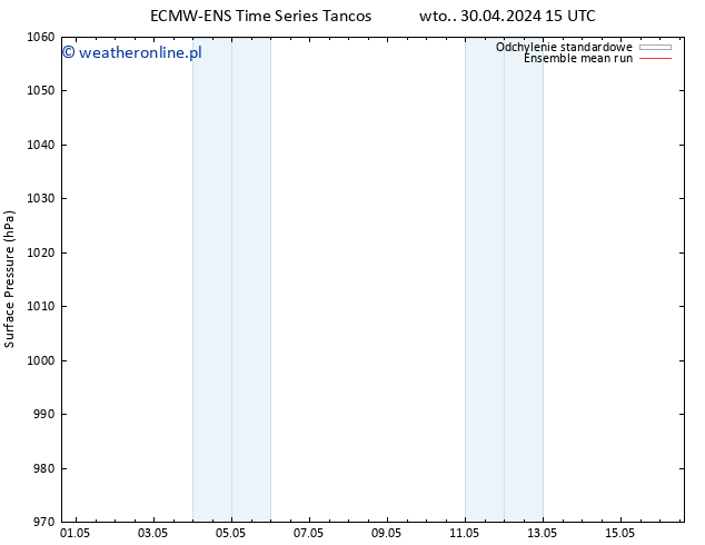 ciśnienie ECMWFTS śro. 01.05.2024 15 UTC