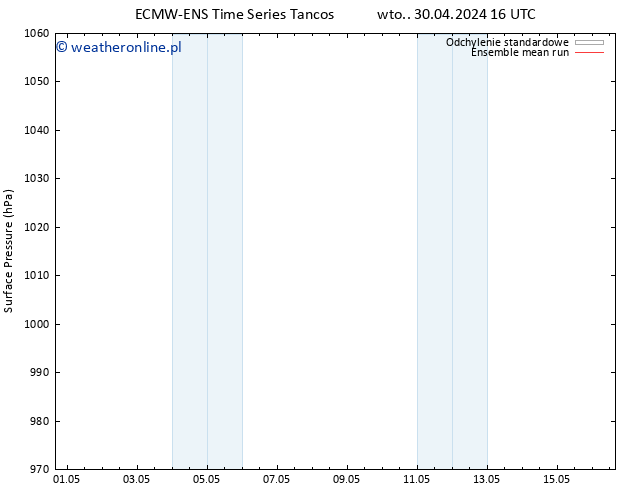 ciśnienie ECMWFTS śro. 01.05.2024 16 UTC