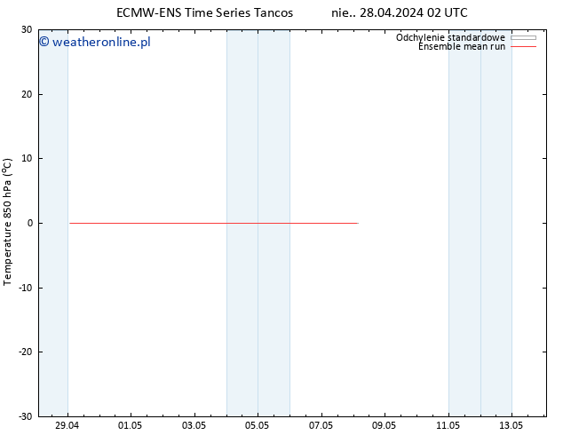 Temp. 850 hPa ECMWFTS wto. 07.05.2024 02 UTC