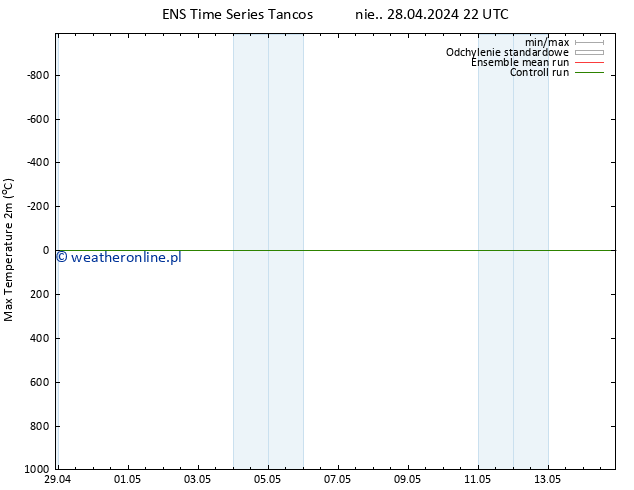 Max. Temperatura (2m) GEFS TS nie. 28.04.2024 22 UTC