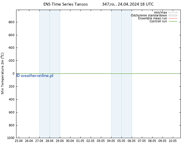 Min. Temperatura (2m) GEFS TS śro. 24.04.2024 18 UTC