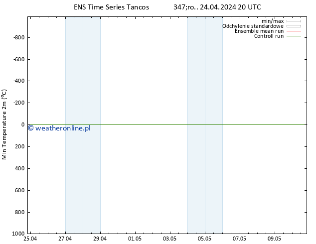 Min. Temperatura (2m) GEFS TS czw. 25.04.2024 02 UTC