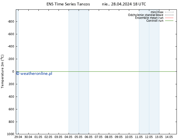 mapa temperatury (2m) GEFS TS pt. 03.05.2024 12 UTC