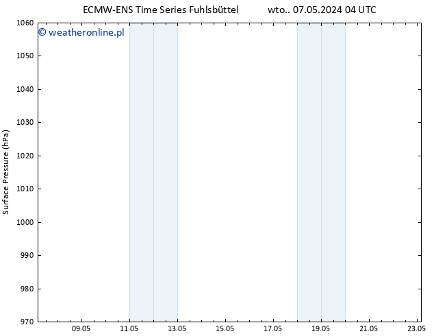 ciśnienie ALL TS śro. 08.05.2024 10 UTC
