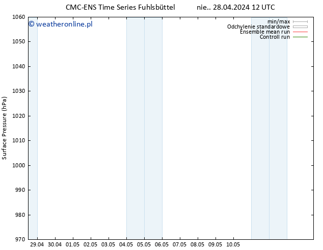 ciśnienie CMC TS pon. 29.04.2024 18 UTC