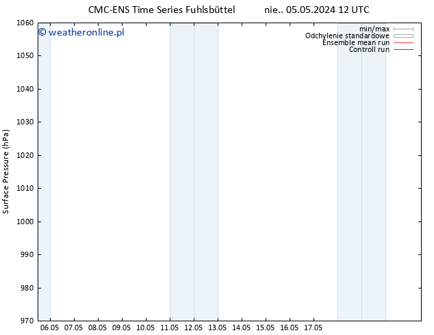 ciśnienie CMC TS pon. 06.05.2024 00 UTC