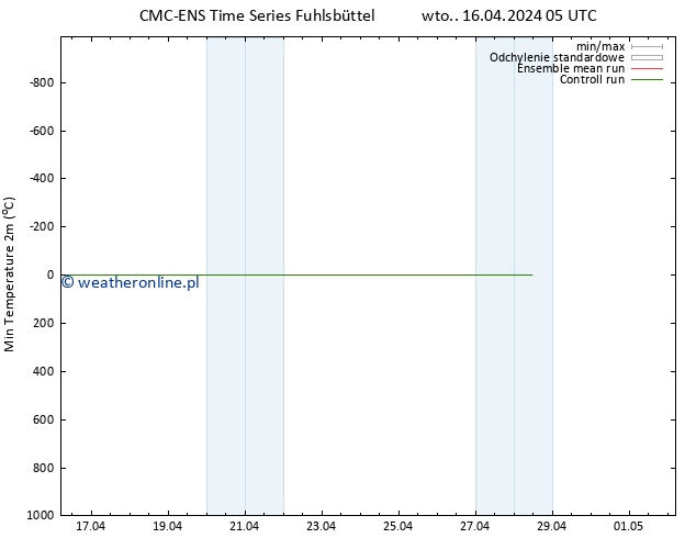 Min. Temperatura (2m) CMC TS wto. 16.04.2024 05 UTC