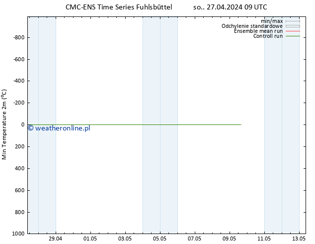 Min. Temperatura (2m) CMC TS so. 27.04.2024 09 UTC