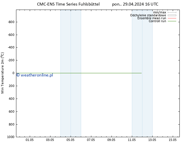 Min. Temperatura (2m) CMC TS pon. 29.04.2024 16 UTC