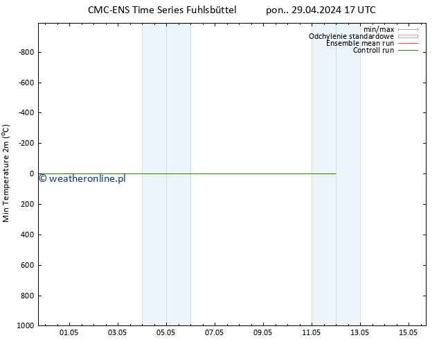 Min. Temperatura (2m) CMC TS pon. 29.04.2024 17 UTC
