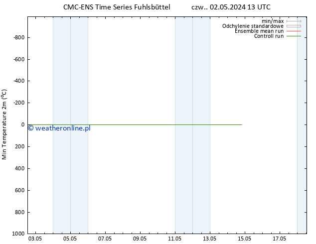 Min. Temperatura (2m) CMC TS wto. 14.05.2024 19 UTC