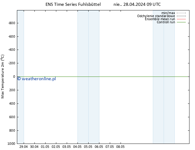 Max. Temperatura (2m) GEFS TS wto. 14.05.2024 09 UTC