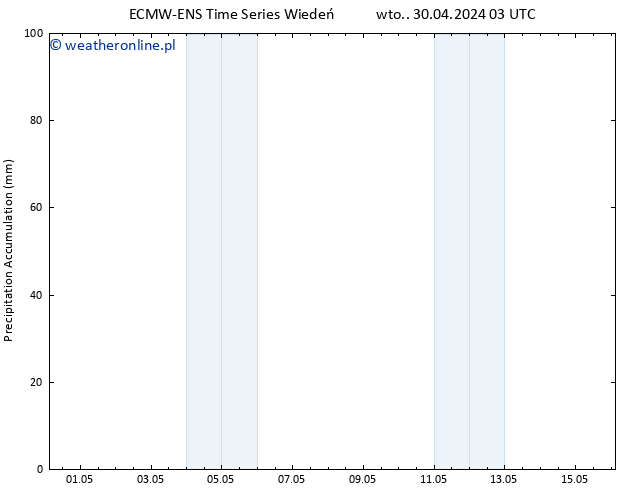 Precipitation accum. ALL TS wto. 30.04.2024 09 UTC