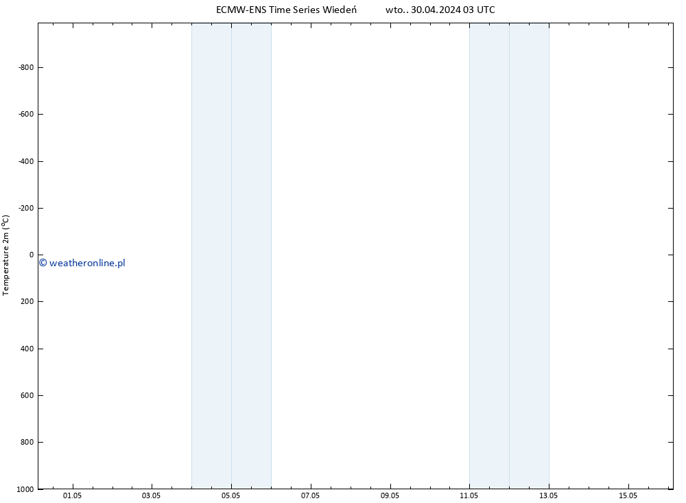 mapa temperatury (2m) ALL TS wto. 30.04.2024 03 UTC