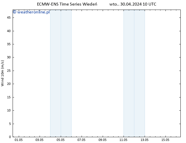 wiatr 10 m ALL TS śro. 01.05.2024 10 UTC