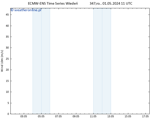 wiatr 10 m ALL TS śro. 01.05.2024 11 UTC