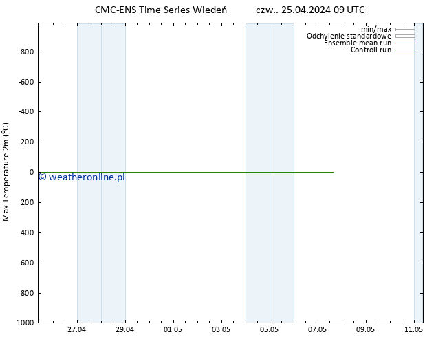 Max. Temperatura (2m) CMC TS czw. 25.04.2024 09 UTC