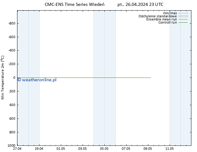 Min. Temperatura (2m) CMC TS pt. 26.04.2024 23 UTC