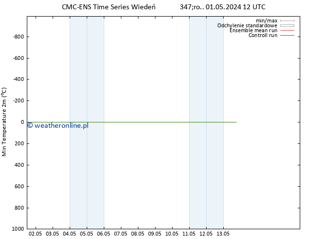 Min. Temperatura (2m) CMC TS śro. 01.05.2024 12 UTC