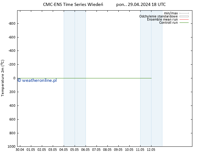 mapa temperatury (2m) CMC TS śro. 01.05.2024 12 UTC