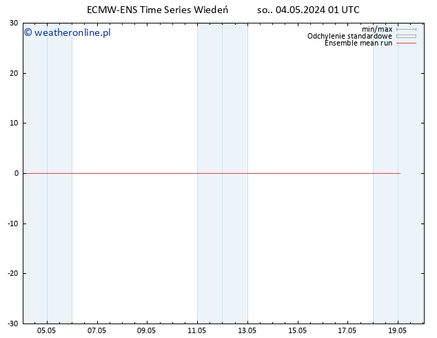 Temp. 850 hPa ECMWFTS nie. 05.05.2024 01 UTC