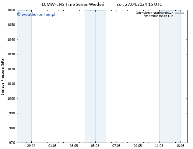 ciśnienie ECMWFTS pon. 06.05.2024 15 UTC