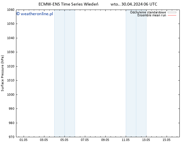 ciśnienie ECMWFTS śro. 01.05.2024 06 UTC