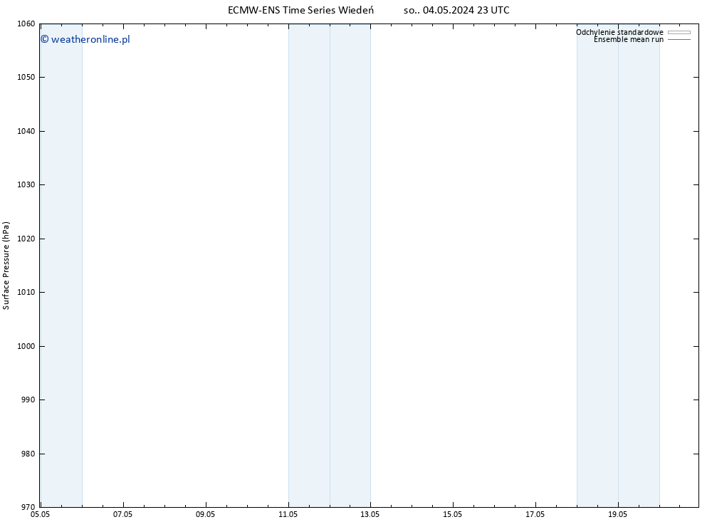 ciśnienie ECMWFTS nie. 05.05.2024 23 UTC