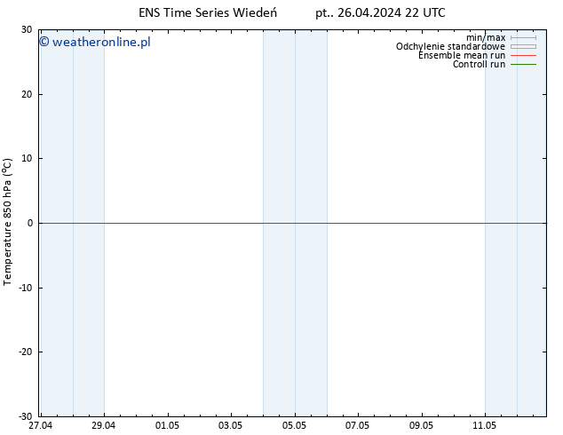 Temp. 850 hPa GEFS TS so. 27.04.2024 04 UTC