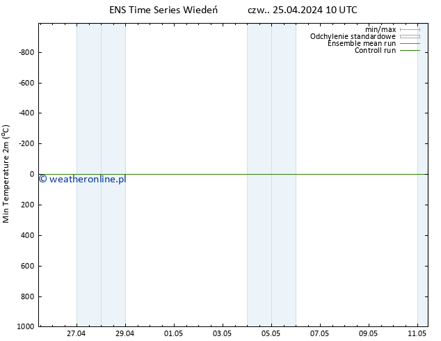 Min. Temperatura (2m) GEFS TS czw. 25.04.2024 16 UTC