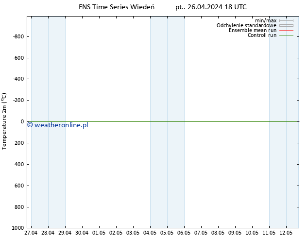 mapa temperatury (2m) GEFS TS pt. 26.04.2024 18 UTC