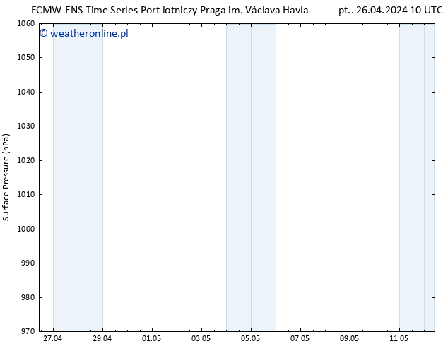 ciśnienie ALL TS pt. 26.04.2024 10 UTC